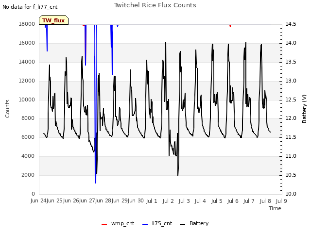 plot of Twitchel Rice Flux Counts