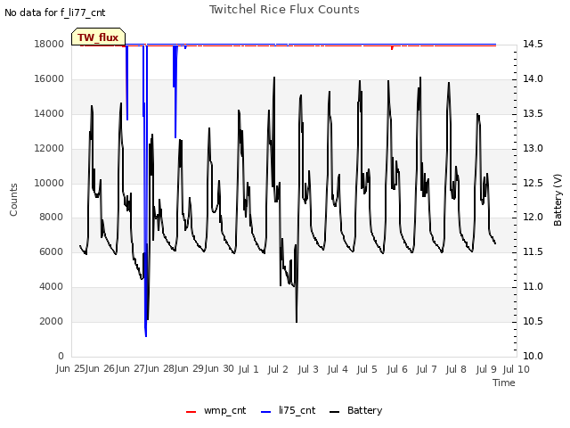 plot of Twitchel Rice Flux Counts