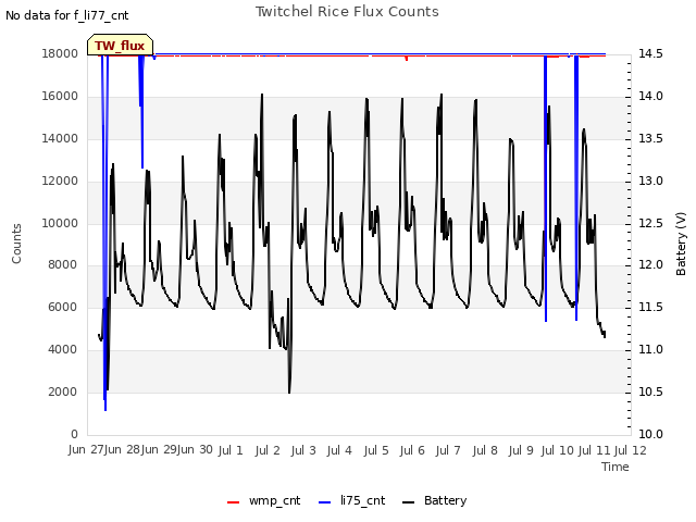 plot of Twitchel Rice Flux Counts