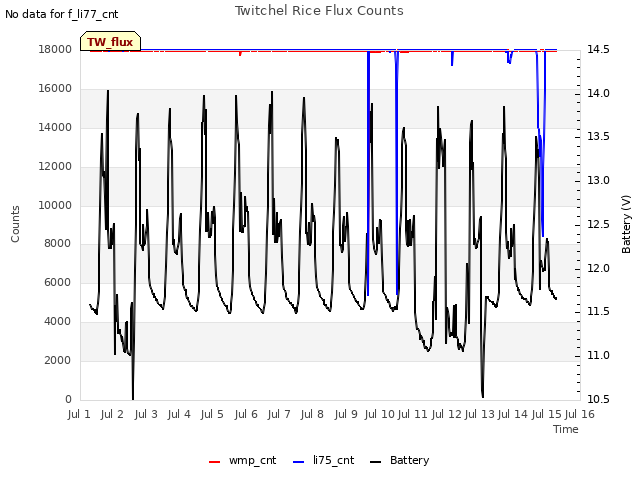 plot of Twitchel Rice Flux Counts