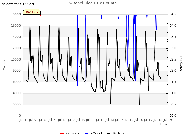 plot of Twitchel Rice Flux Counts