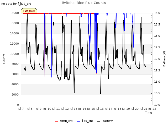 plot of Twitchel Rice Flux Counts