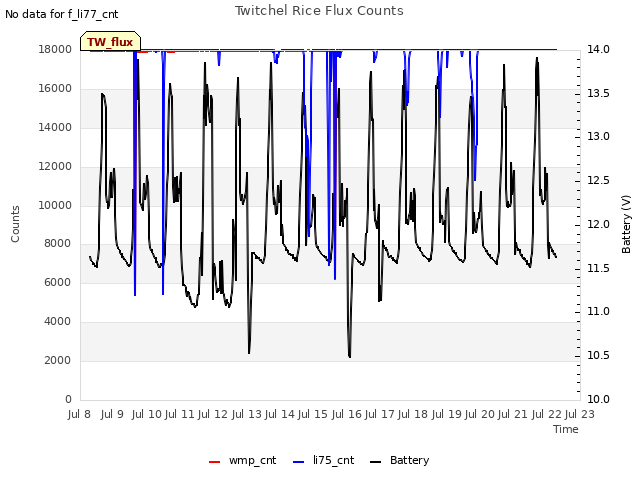 plot of Twitchel Rice Flux Counts