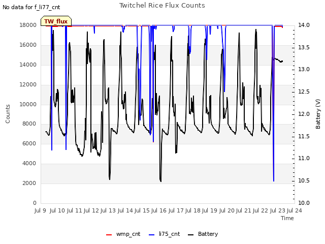 plot of Twitchel Rice Flux Counts