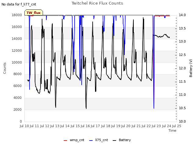 plot of Twitchel Rice Flux Counts