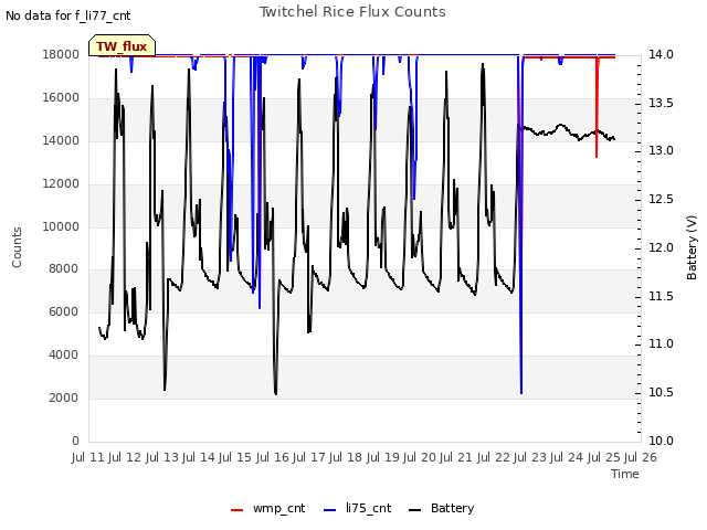 plot of Twitchel Rice Flux Counts