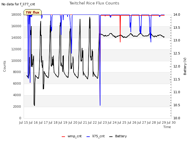 plot of Twitchel Rice Flux Counts