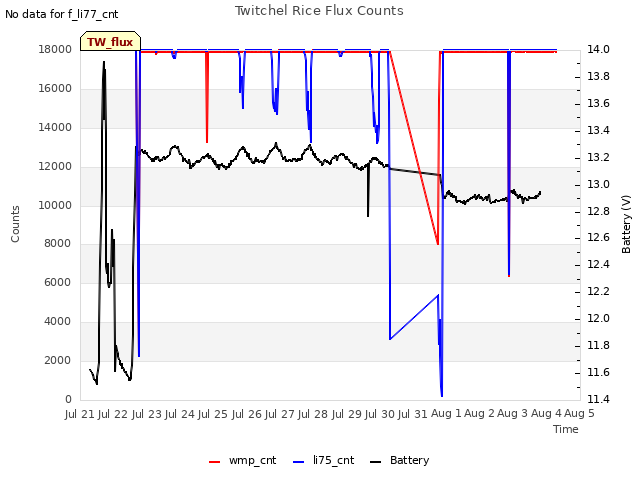 plot of Twitchel Rice Flux Counts