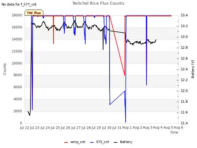 plot of Twitchel Rice Flux Counts