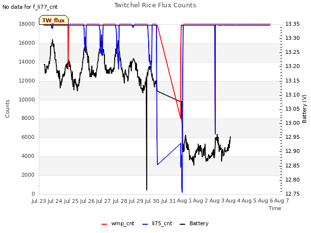 plot of Twitchel Rice Flux Counts