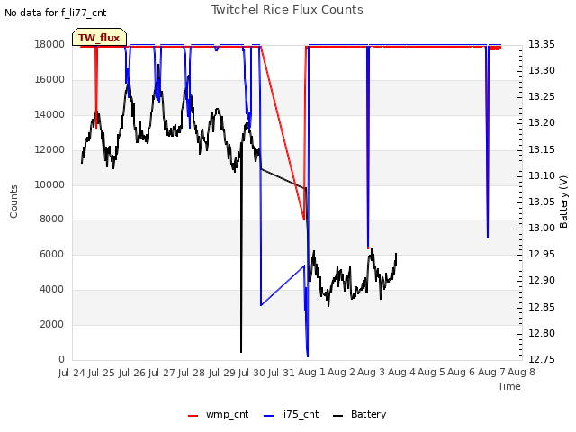 plot of Twitchel Rice Flux Counts