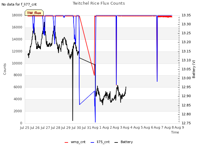 plot of Twitchel Rice Flux Counts