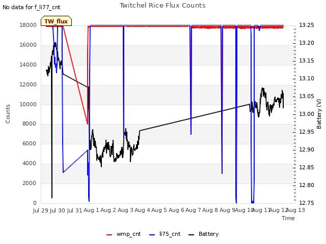 plot of Twitchel Rice Flux Counts