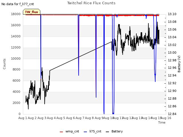 plot of Twitchel Rice Flux Counts