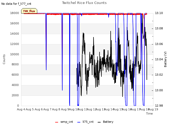 plot of Twitchel Rice Flux Counts