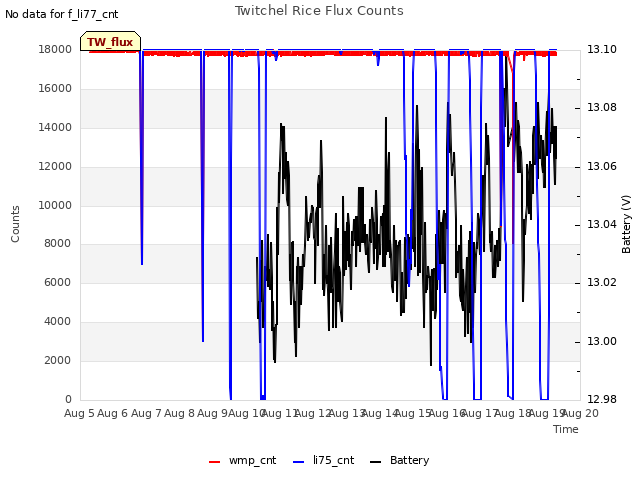 plot of Twitchel Rice Flux Counts