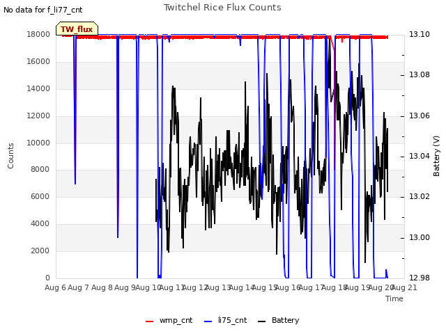 plot of Twitchel Rice Flux Counts