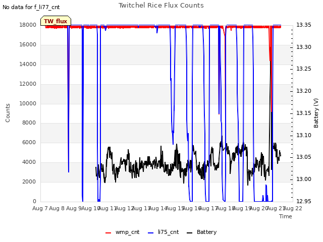 plot of Twitchel Rice Flux Counts