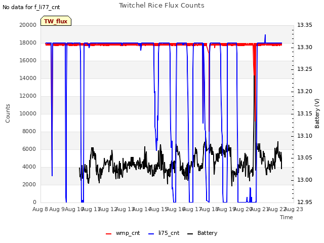 plot of Twitchel Rice Flux Counts