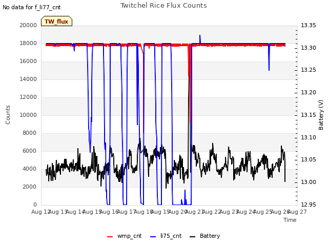 plot of Twitchel Rice Flux Counts