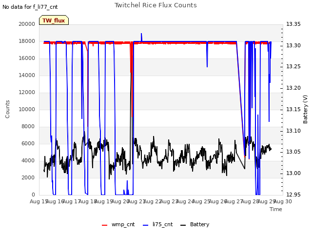 plot of Twitchel Rice Flux Counts