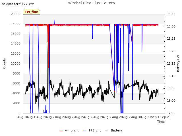 plot of Twitchel Rice Flux Counts