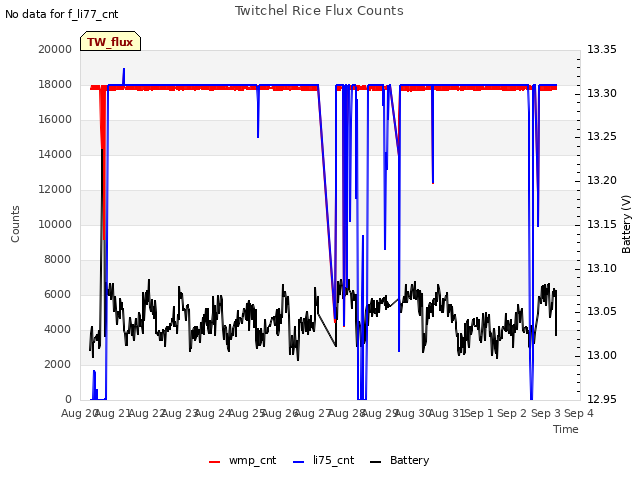 plot of Twitchel Rice Flux Counts