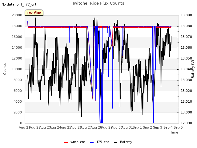 plot of Twitchel Rice Flux Counts