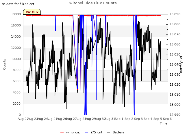 plot of Twitchel Rice Flux Counts