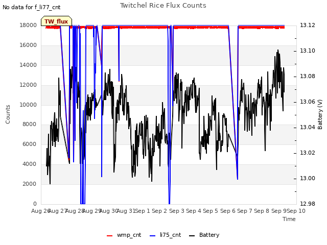 plot of Twitchel Rice Flux Counts