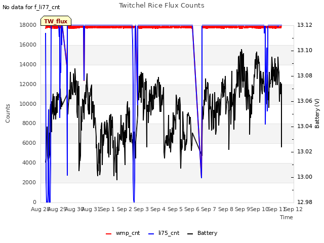 plot of Twitchel Rice Flux Counts