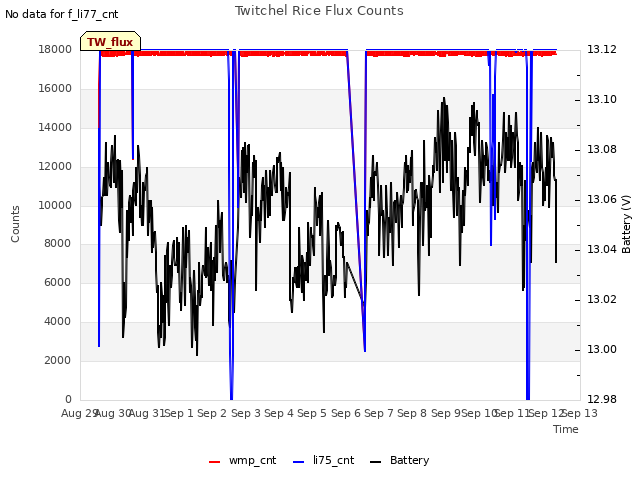 plot of Twitchel Rice Flux Counts