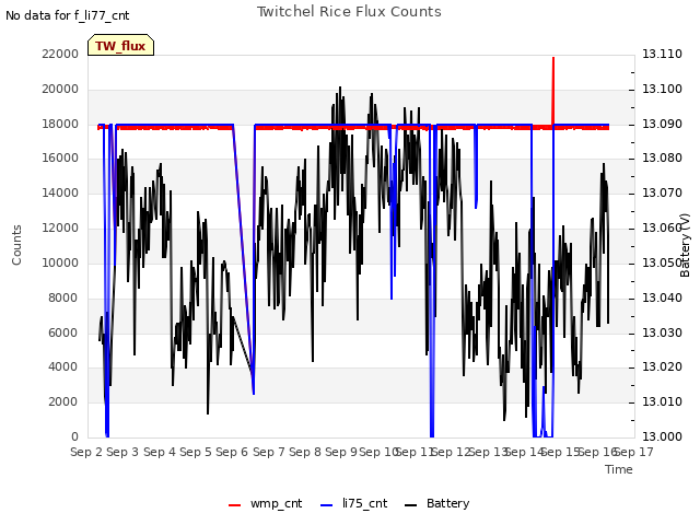 plot of Twitchel Rice Flux Counts