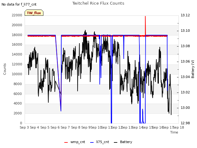 plot of Twitchel Rice Flux Counts