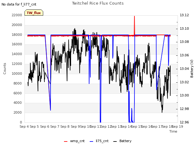 plot of Twitchel Rice Flux Counts