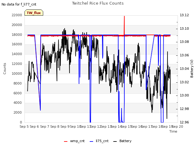 plot of Twitchel Rice Flux Counts