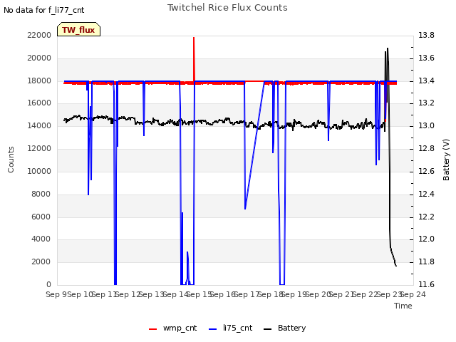 plot of Twitchel Rice Flux Counts