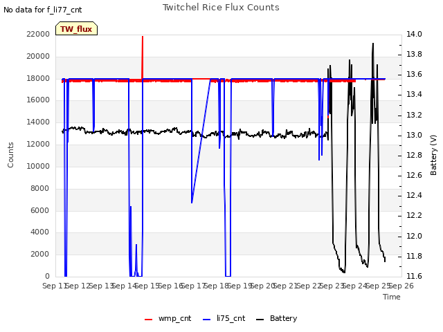 plot of Twitchel Rice Flux Counts