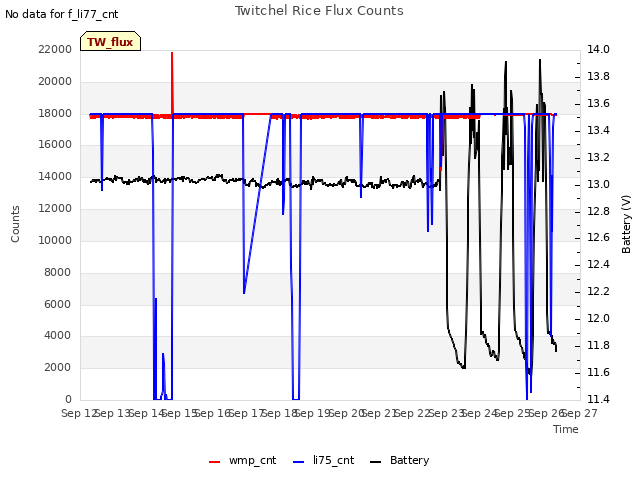 plot of Twitchel Rice Flux Counts