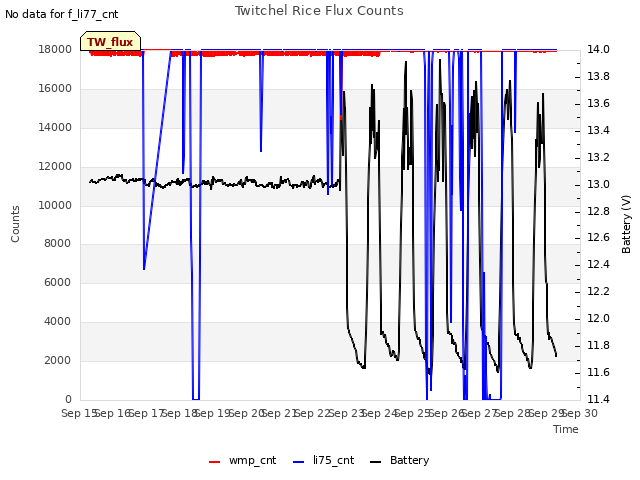 plot of Twitchel Rice Flux Counts