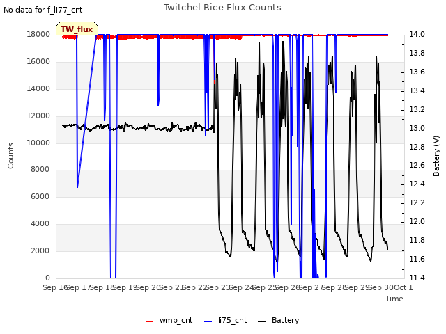 plot of Twitchel Rice Flux Counts