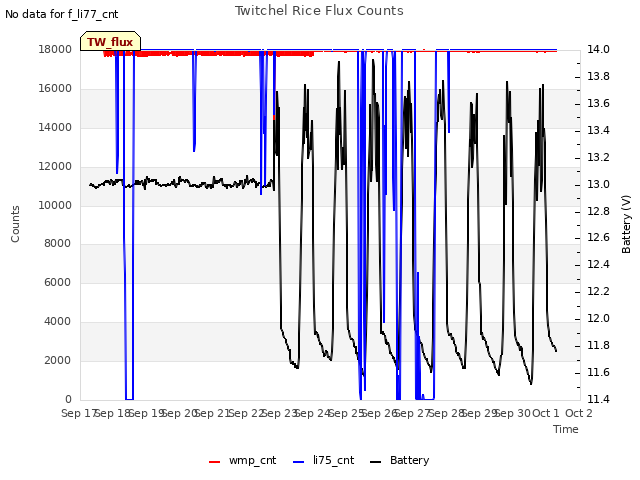 plot of Twitchel Rice Flux Counts