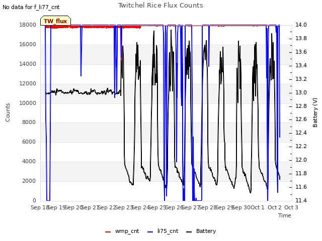 plot of Twitchel Rice Flux Counts
