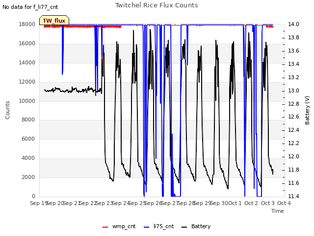 plot of Twitchel Rice Flux Counts