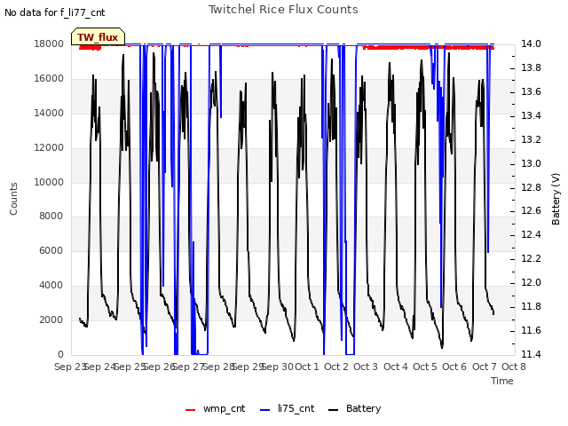 plot of Twitchel Rice Flux Counts