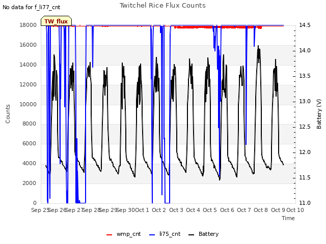 plot of Twitchel Rice Flux Counts