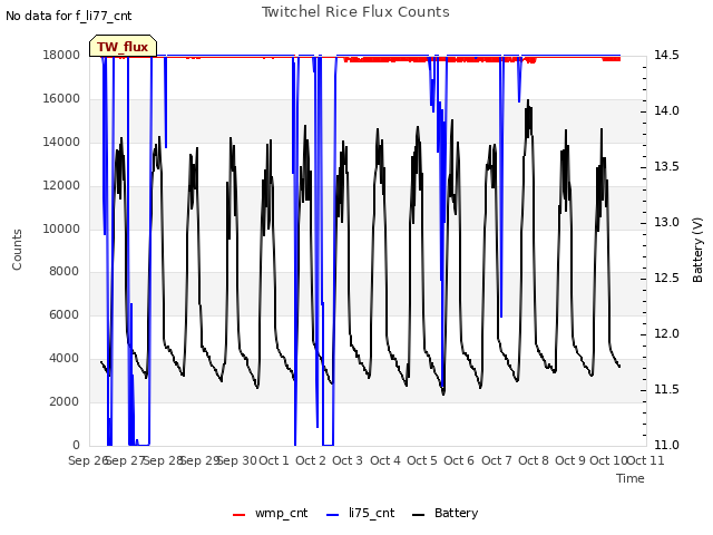 plot of Twitchel Rice Flux Counts