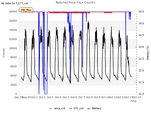 plot of Twitchel Rice Flux Counts