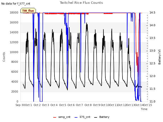 plot of Twitchel Rice Flux Counts