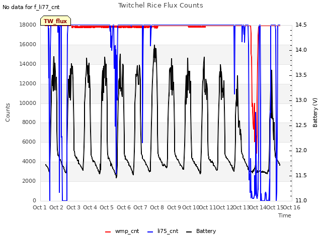 plot of Twitchel Rice Flux Counts